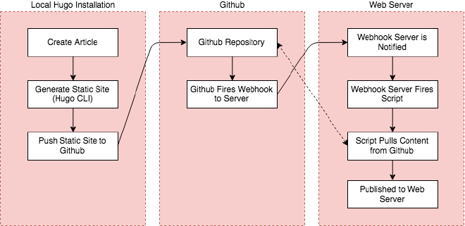 Hugo Workflow