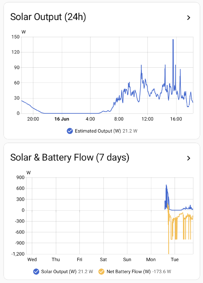 7-day solar output and battery flow history graph