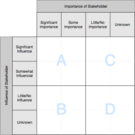 Stakeholder Matrix